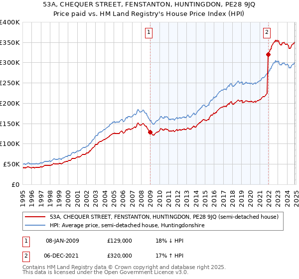 53A, CHEQUER STREET, FENSTANTON, HUNTINGDON, PE28 9JQ: Price paid vs HM Land Registry's House Price Index