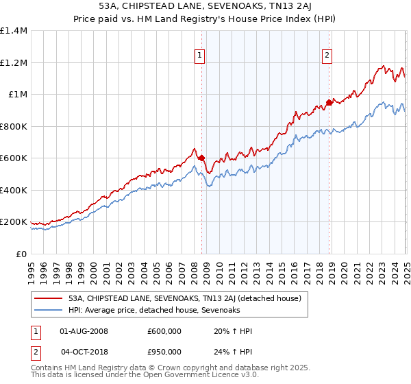 53A, CHIPSTEAD LANE, SEVENOAKS, TN13 2AJ: Price paid vs HM Land Registry's House Price Index