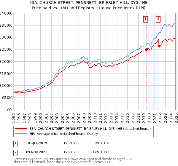 53A, CHURCH STREET, PENSNETT, BRIERLEY HILL, DY5 4HB: Price paid vs HM Land Registry's House Price Index