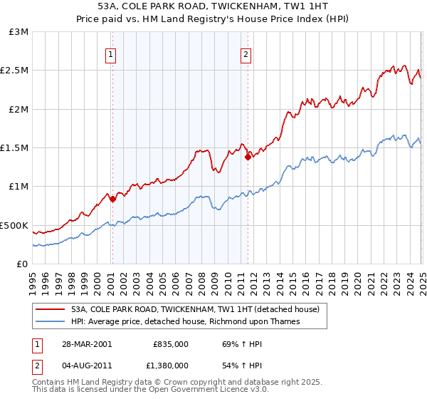 53A, COLE PARK ROAD, TWICKENHAM, TW1 1HT: Price paid vs HM Land Registry's House Price Index