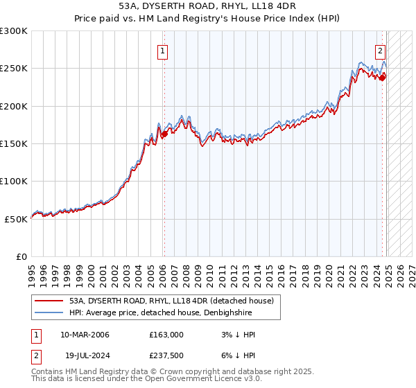 53A, DYSERTH ROAD, RHYL, LL18 4DR: Price paid vs HM Land Registry's House Price Index