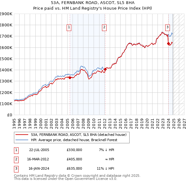 53A, FERNBANK ROAD, ASCOT, SL5 8HA: Price paid vs HM Land Registry's House Price Index