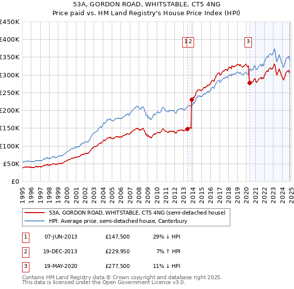 53A, GORDON ROAD, WHITSTABLE, CT5 4NG: Price paid vs HM Land Registry's House Price Index