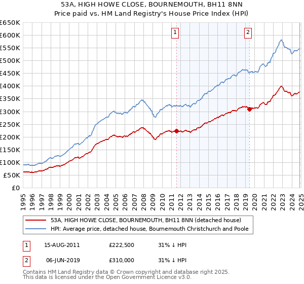 53A, HIGH HOWE CLOSE, BOURNEMOUTH, BH11 8NN: Price paid vs HM Land Registry's House Price Index