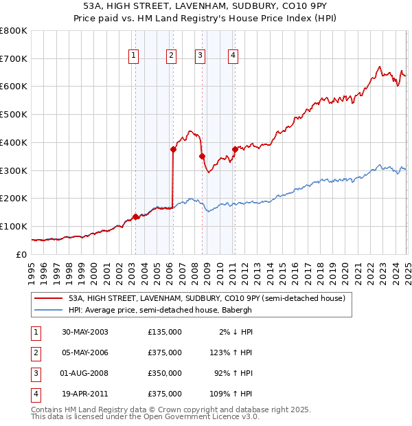 53A, HIGH STREET, LAVENHAM, SUDBURY, CO10 9PY: Price paid vs HM Land Registry's House Price Index