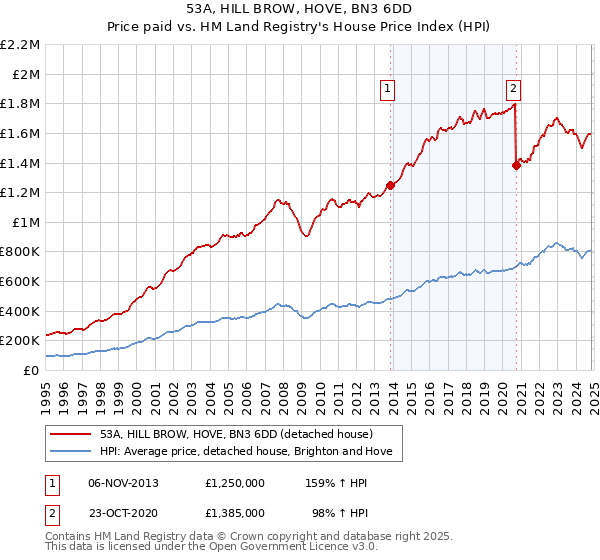 53A, HILL BROW, HOVE, BN3 6DD: Price paid vs HM Land Registry's House Price Index