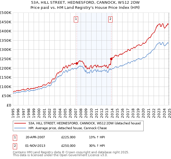 53A, HILL STREET, HEDNESFORD, CANNOCK, WS12 2DW: Price paid vs HM Land Registry's House Price Index