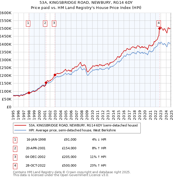 53A, KINGSBRIDGE ROAD, NEWBURY, RG14 6DY: Price paid vs HM Land Registry's House Price Index