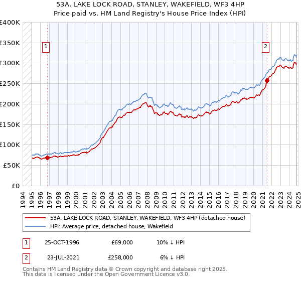 53A, LAKE LOCK ROAD, STANLEY, WAKEFIELD, WF3 4HP: Price paid vs HM Land Registry's House Price Index