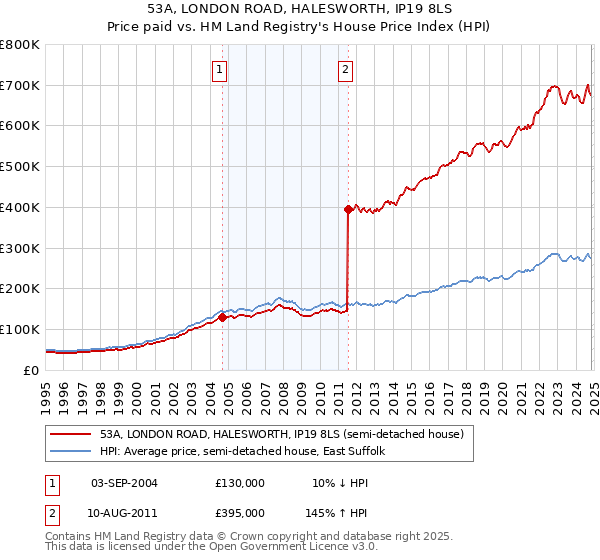 53A, LONDON ROAD, HALESWORTH, IP19 8LS: Price paid vs HM Land Registry's House Price Index