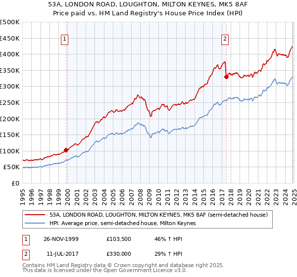 53A, LONDON ROAD, LOUGHTON, MILTON KEYNES, MK5 8AF: Price paid vs HM Land Registry's House Price Index