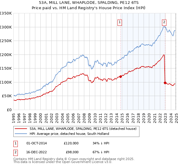 53A, MILL LANE, WHAPLODE, SPALDING, PE12 6TS: Price paid vs HM Land Registry's House Price Index