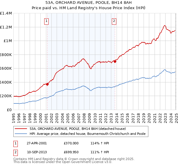 53A, ORCHARD AVENUE, POOLE, BH14 8AH: Price paid vs HM Land Registry's House Price Index