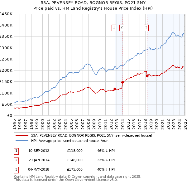 53A, PEVENSEY ROAD, BOGNOR REGIS, PO21 5NY: Price paid vs HM Land Registry's House Price Index