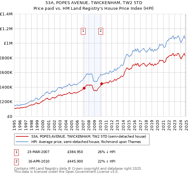 53A, POPES AVENUE, TWICKENHAM, TW2 5TD: Price paid vs HM Land Registry's House Price Index