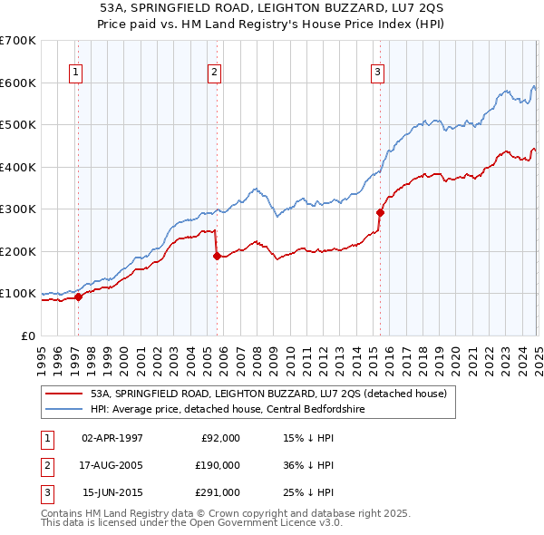 53A, SPRINGFIELD ROAD, LEIGHTON BUZZARD, LU7 2QS: Price paid vs HM Land Registry's House Price Index