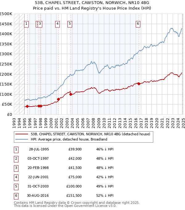 53B, CHAPEL STREET, CAWSTON, NORWICH, NR10 4BG: Price paid vs HM Land Registry's House Price Index