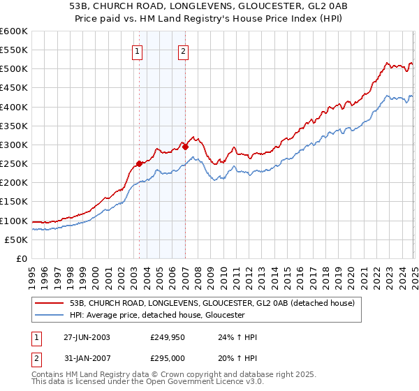 53B, CHURCH ROAD, LONGLEVENS, GLOUCESTER, GL2 0AB: Price paid vs HM Land Registry's House Price Index