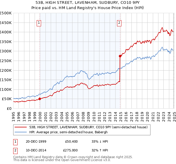 53B, HIGH STREET, LAVENHAM, SUDBURY, CO10 9PY: Price paid vs HM Land Registry's House Price Index