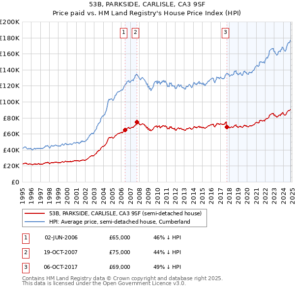 53B, PARKSIDE, CARLISLE, CA3 9SF: Price paid vs HM Land Registry's House Price Index