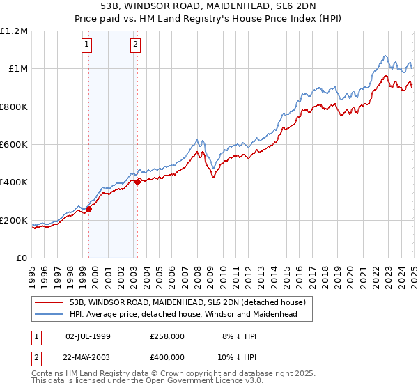 53B, WINDSOR ROAD, MAIDENHEAD, SL6 2DN: Price paid vs HM Land Registry's House Price Index