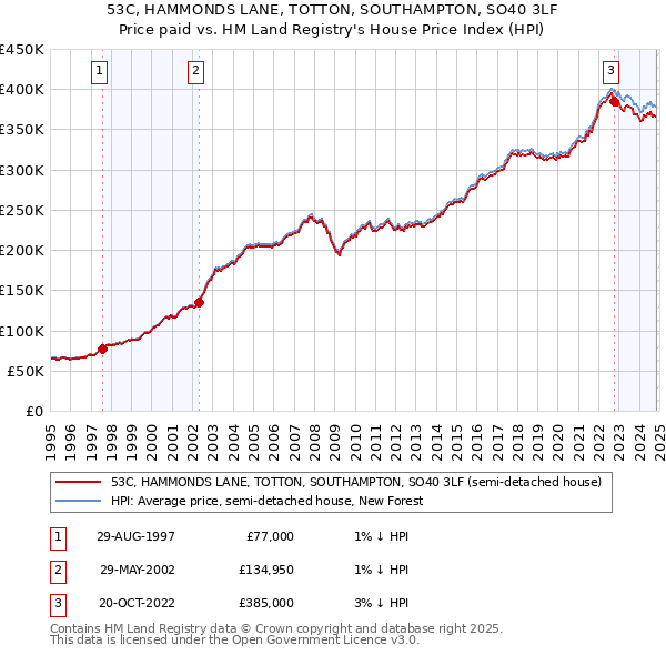 53C, HAMMONDS LANE, TOTTON, SOUTHAMPTON, SO40 3LF: Price paid vs HM Land Registry's House Price Index