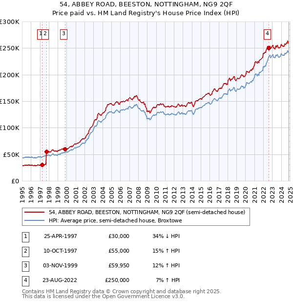 54, ABBEY ROAD, BEESTON, NOTTINGHAM, NG9 2QF: Price paid vs HM Land Registry's House Price Index