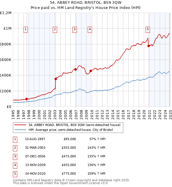 54, ABBEY ROAD, BRISTOL, BS9 3QW: Price paid vs HM Land Registry's House Price Index