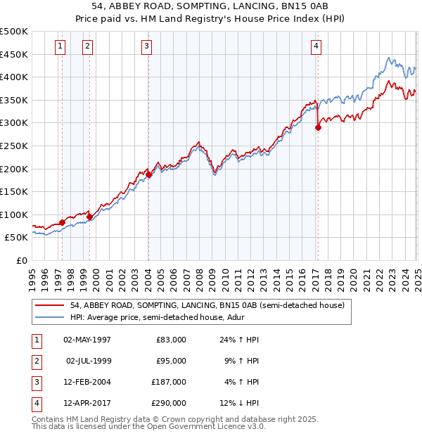 54, ABBEY ROAD, SOMPTING, LANCING, BN15 0AB: Price paid vs HM Land Registry's House Price Index