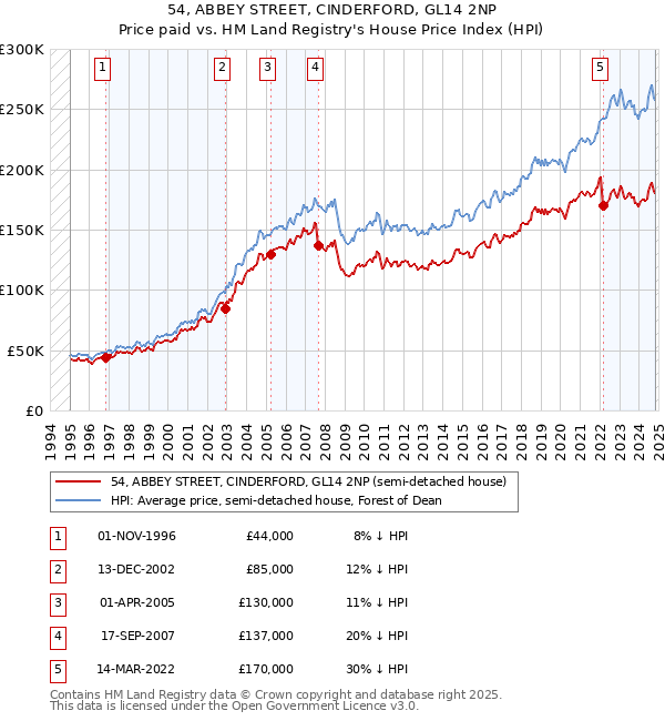 54, ABBEY STREET, CINDERFORD, GL14 2NP: Price paid vs HM Land Registry's House Price Index