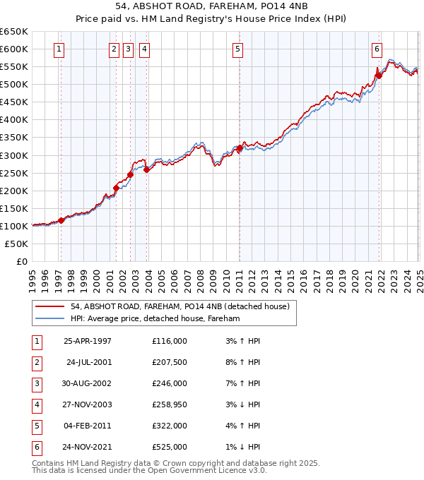 54, ABSHOT ROAD, FAREHAM, PO14 4NB: Price paid vs HM Land Registry's House Price Index