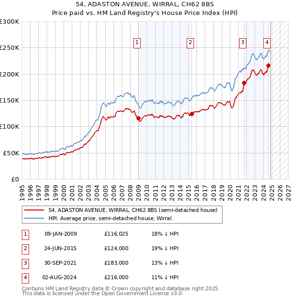 54, ADASTON AVENUE, WIRRAL, CH62 8BS: Price paid vs HM Land Registry's House Price Index