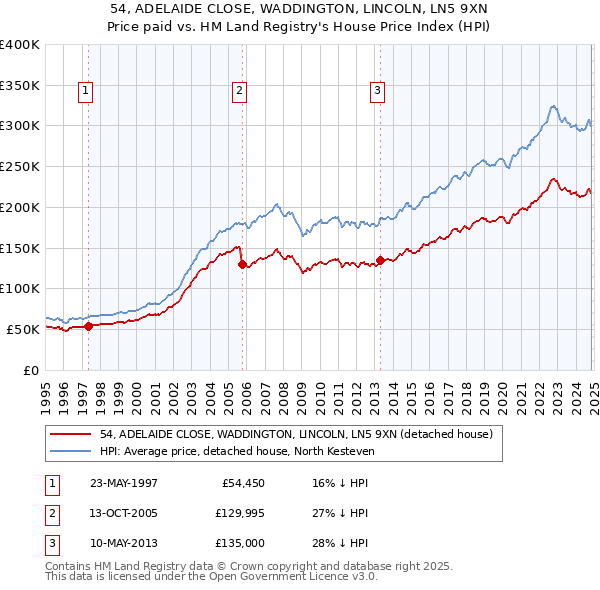 54, ADELAIDE CLOSE, WADDINGTON, LINCOLN, LN5 9XN: Price paid vs HM Land Registry's House Price Index