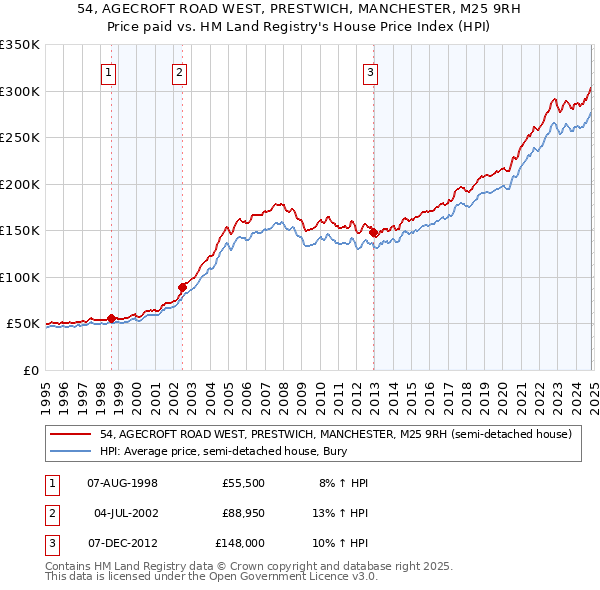 54, AGECROFT ROAD WEST, PRESTWICH, MANCHESTER, M25 9RH: Price paid vs HM Land Registry's House Price Index