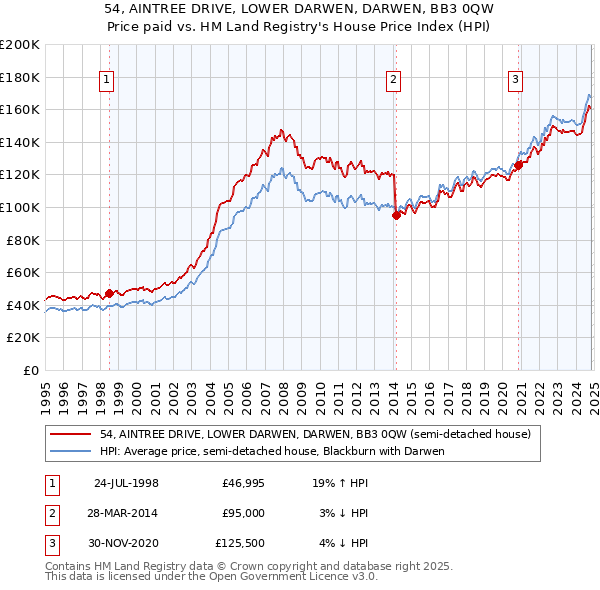 54, AINTREE DRIVE, LOWER DARWEN, DARWEN, BB3 0QW: Price paid vs HM Land Registry's House Price Index