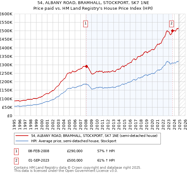 54, ALBANY ROAD, BRAMHALL, STOCKPORT, SK7 1NE: Price paid vs HM Land Registry's House Price Index