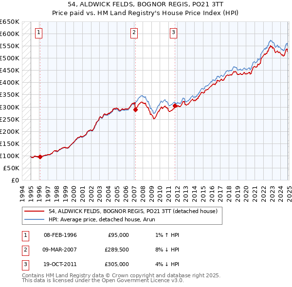 54, ALDWICK FELDS, BOGNOR REGIS, PO21 3TT: Price paid vs HM Land Registry's House Price Index