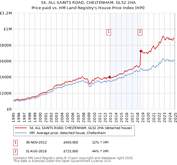 54, ALL SAINTS ROAD, CHELTENHAM, GL52 2HA: Price paid vs HM Land Registry's House Price Index