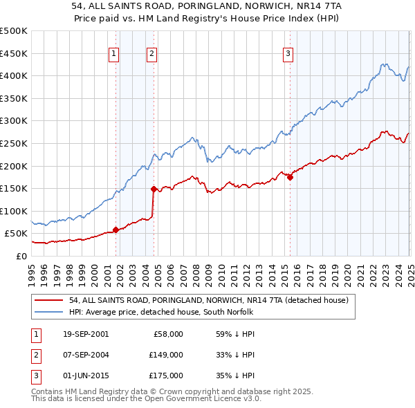 54, ALL SAINTS ROAD, PORINGLAND, NORWICH, NR14 7TA: Price paid vs HM Land Registry's House Price Index