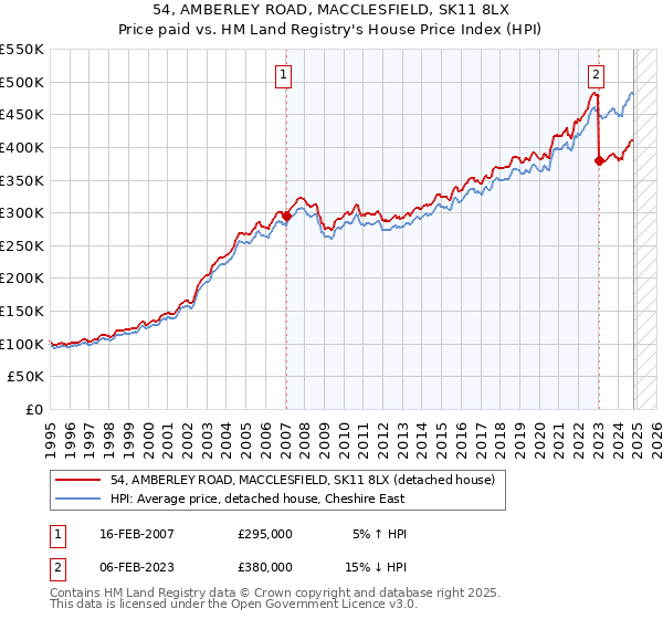 54, AMBERLEY ROAD, MACCLESFIELD, SK11 8LX: Price paid vs HM Land Registry's House Price Index