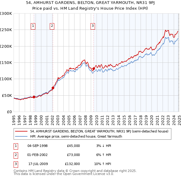 54, AMHURST GARDENS, BELTON, GREAT YARMOUTH, NR31 9PJ: Price paid vs HM Land Registry's House Price Index