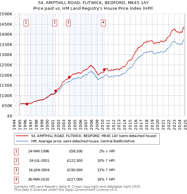 54, AMPTHILL ROAD, FLITWICK, BEDFORD, MK45 1AY: Price paid vs HM Land Registry's House Price Index