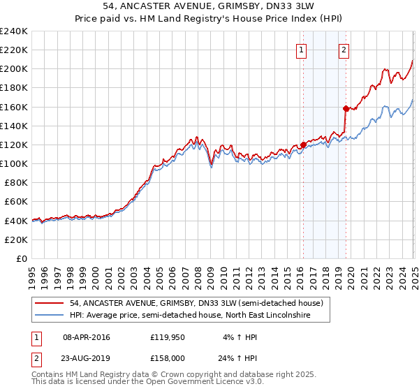 54, ANCASTER AVENUE, GRIMSBY, DN33 3LW: Price paid vs HM Land Registry's House Price Index