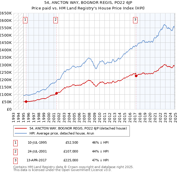 54, ANCTON WAY, BOGNOR REGIS, PO22 6JP: Price paid vs HM Land Registry's House Price Index