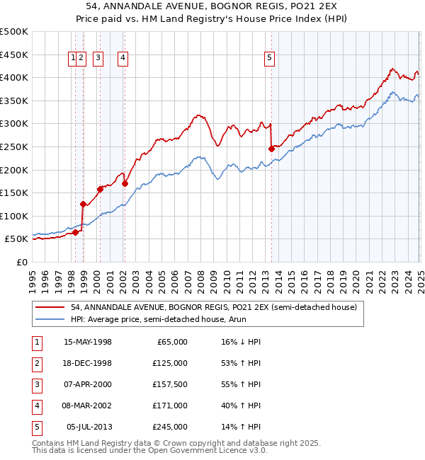 54, ANNANDALE AVENUE, BOGNOR REGIS, PO21 2EX: Price paid vs HM Land Registry's House Price Index