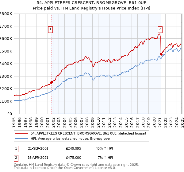 54, APPLETREES CRESCENT, BROMSGROVE, B61 0UE: Price paid vs HM Land Registry's House Price Index