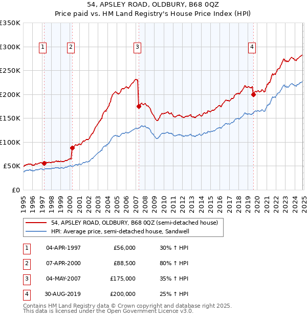 54, APSLEY ROAD, OLDBURY, B68 0QZ: Price paid vs HM Land Registry's House Price Index