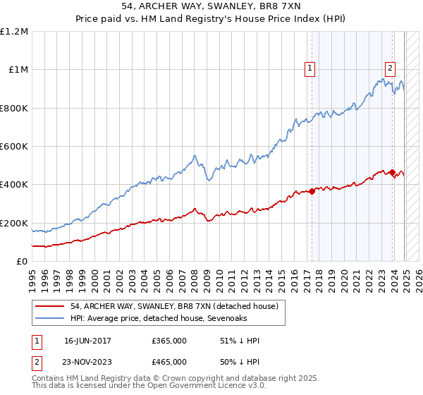 54, ARCHER WAY, SWANLEY, BR8 7XN: Price paid vs HM Land Registry's House Price Index