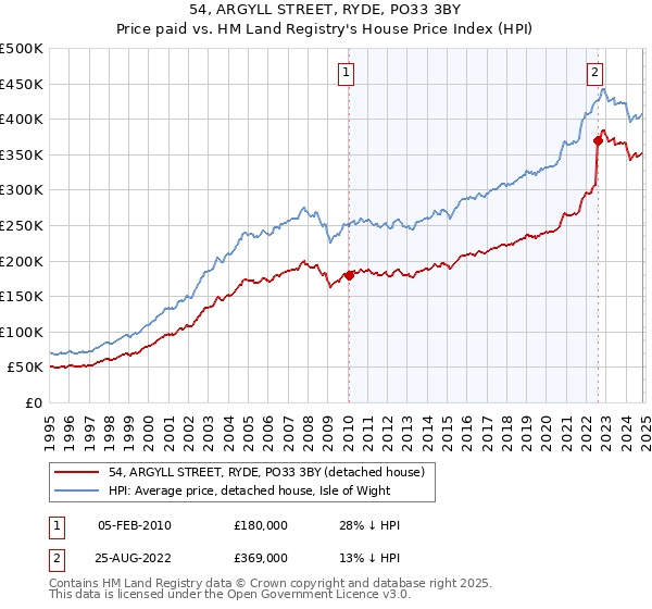 54, ARGYLL STREET, RYDE, PO33 3BY: Price paid vs HM Land Registry's House Price Index