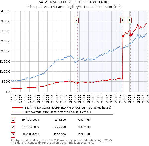 54, ARMADA CLOSE, LICHFIELD, WS14 0GJ: Price paid vs HM Land Registry's House Price Index